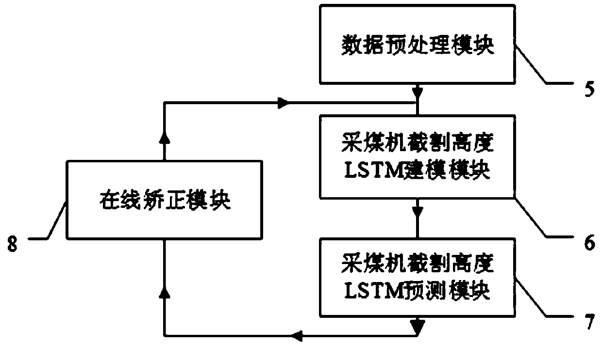 Coal mining machine memory cutting system with strong robustness and long and short term memory capability