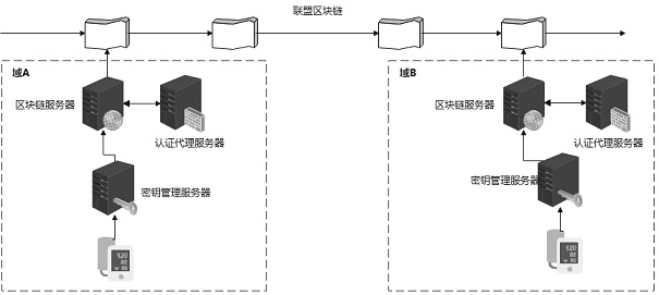 Intelligent medical cross-domain authentication method based on combination of block chain and IBC