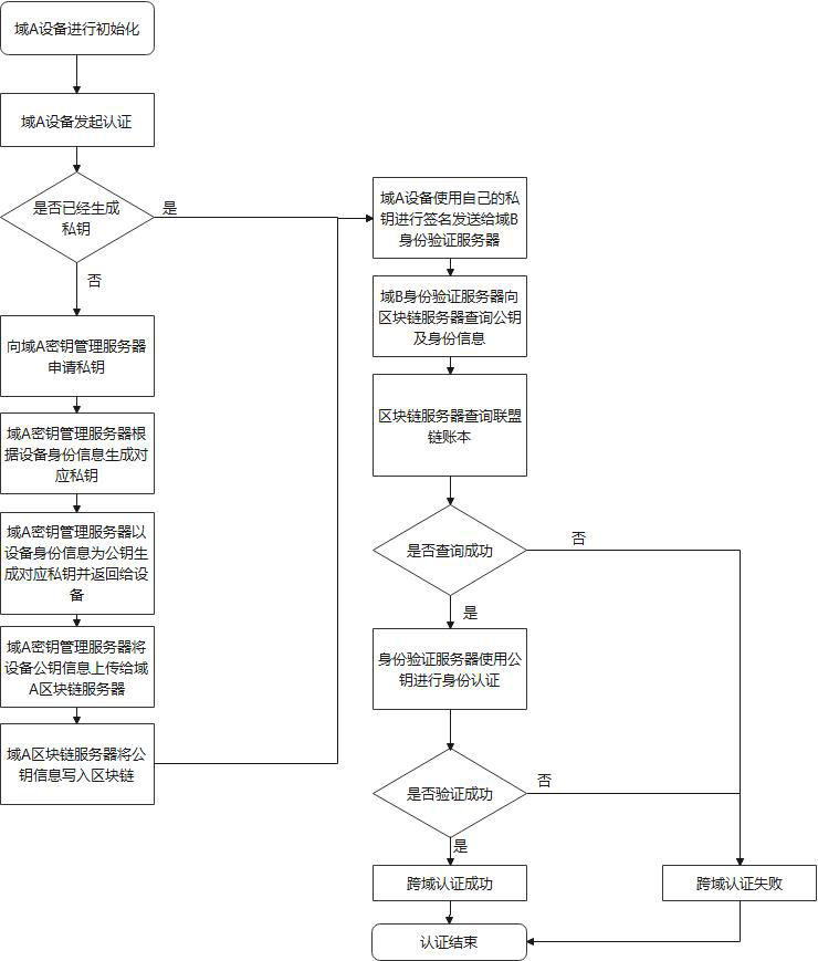 Intelligent medical cross-domain authentication method based on combination of block chain and IBC