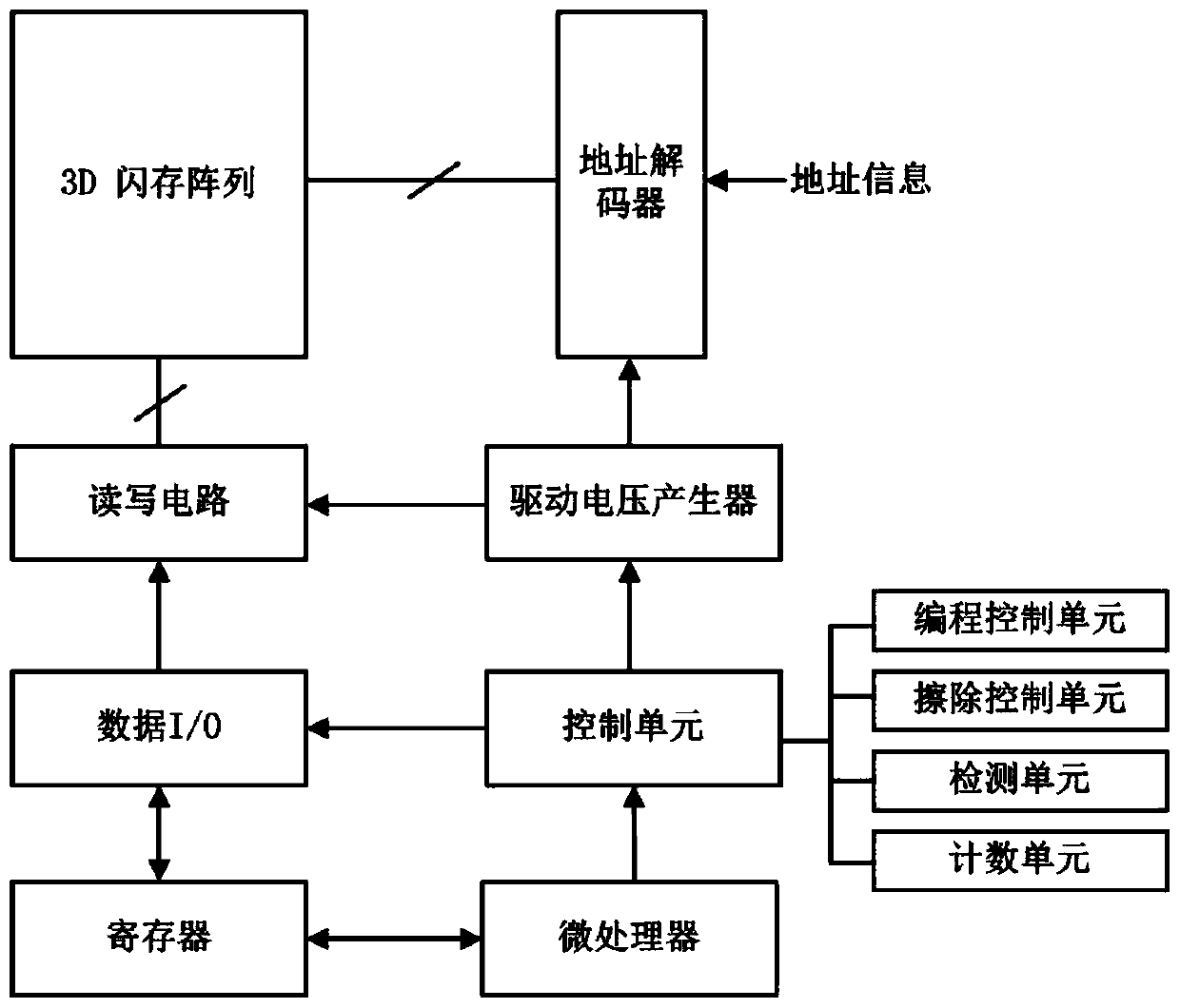 A three-dimensional flash memory array unit operation method with variable programming stages