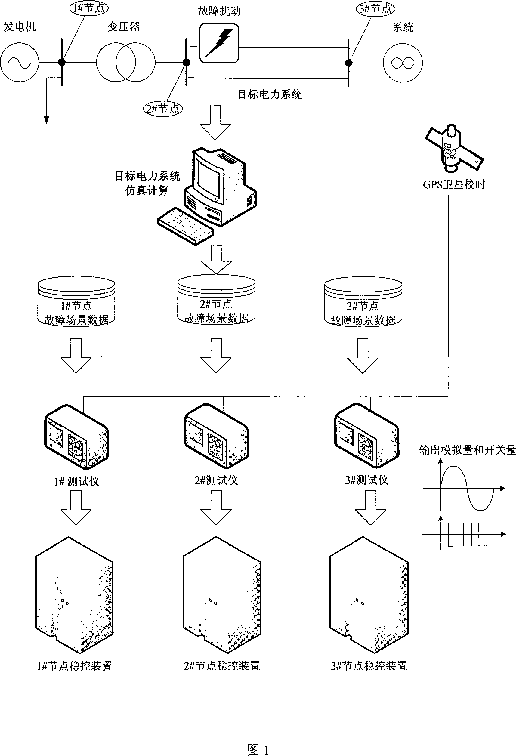 Electricity net safety stable controlling system testing method