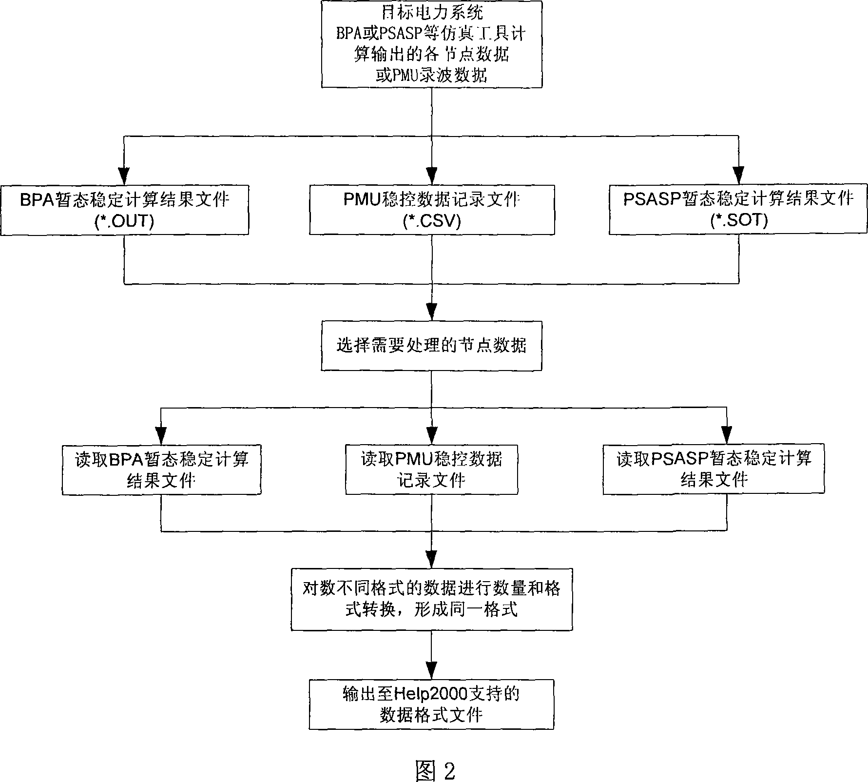 Electricity net safety stable controlling system testing method