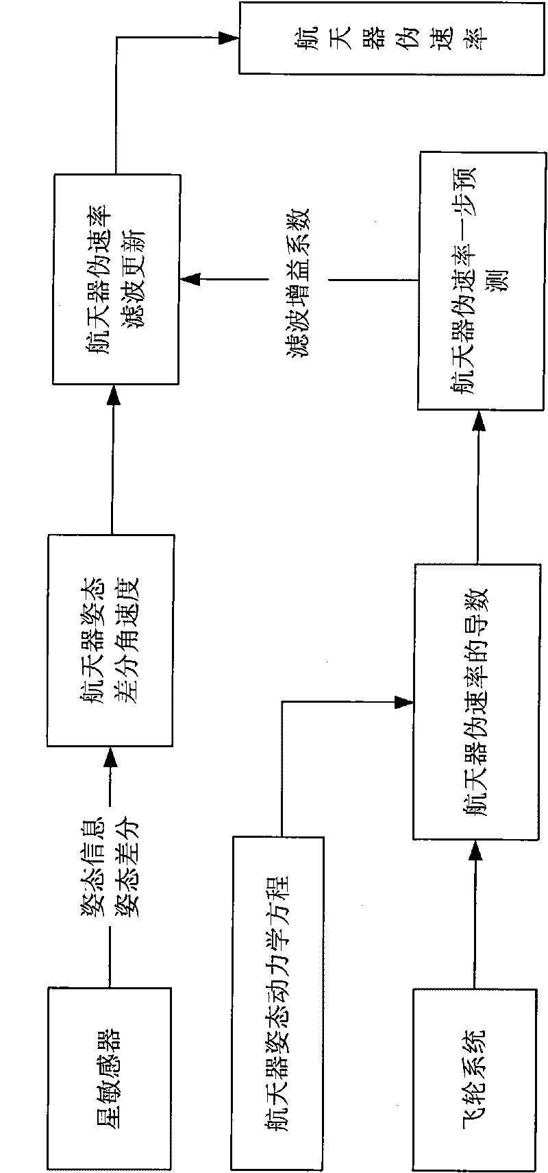 Method for estimating pseudo rate of spacecraft based on attitude measurement information of star sensors and angular momentum measurement information of flywheels