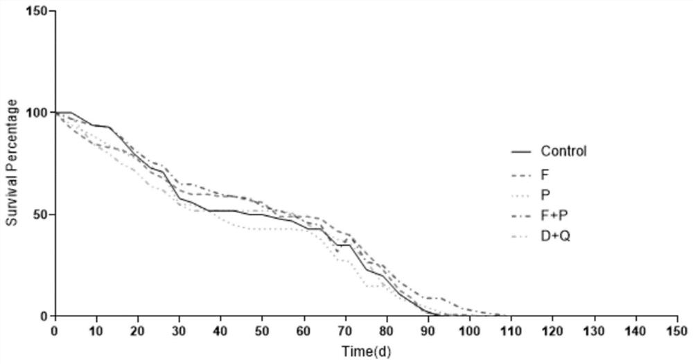 Pharmaceutical composition and application thereof in delaying senescence