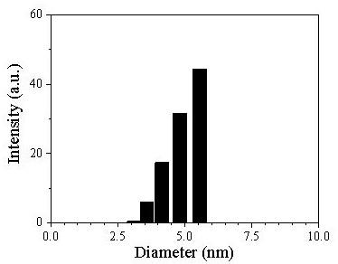 Preparation method of graphene quantum dot fluorescent probe for paraquat detection