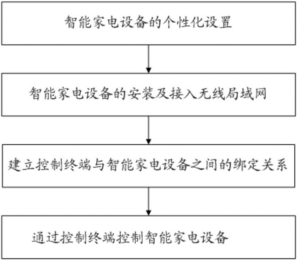 Intelligent household appliance remote control method based on PKI system