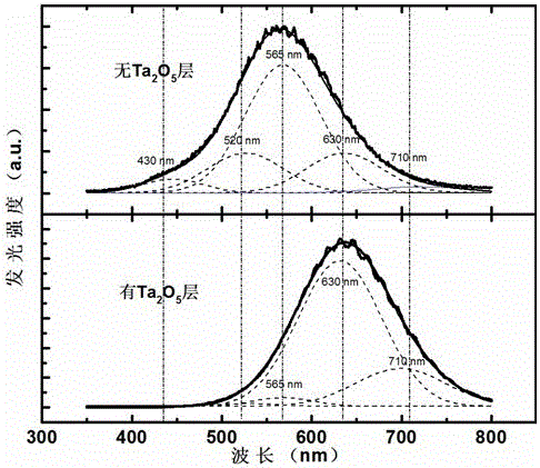 a ta  <sub>2</sub> o  <sub>5</sub> /zno/hfo  <sub>2</sub> Asymmetric double-heterojunction light-emitting diode and preparation method thereof