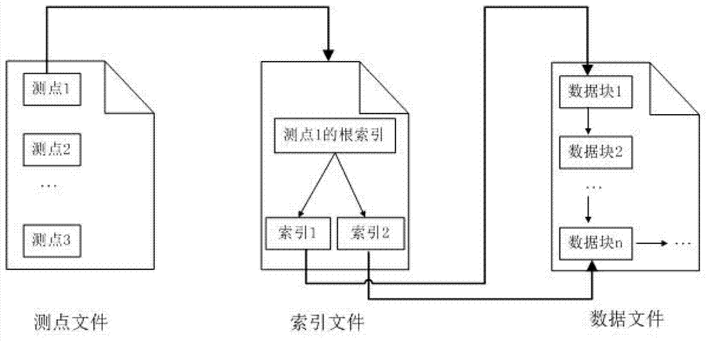 Indexing method applied to time sequence historical database