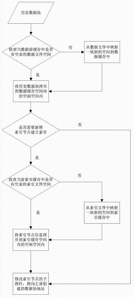 Indexing method applied to time sequence historical database