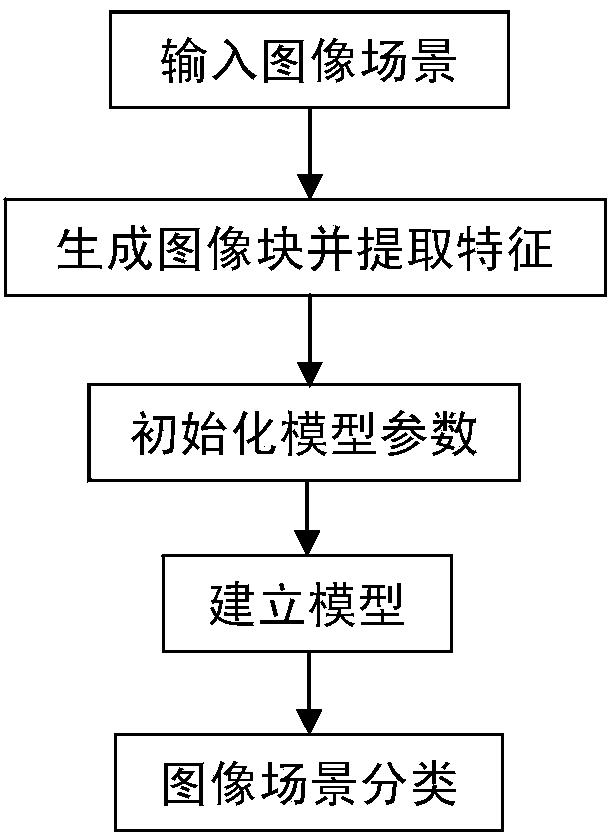 Scene classification method based on nonparametric space judgment hidden Dirichlet model