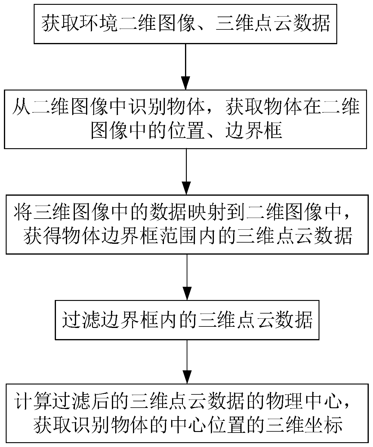 Object detection method and device based on three-dimensional data and two-dimensional image