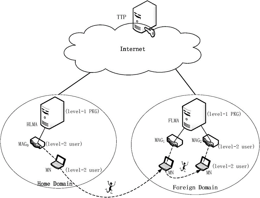 PMIPv6 network bidirectional access authentication system and method based on classification identity signature