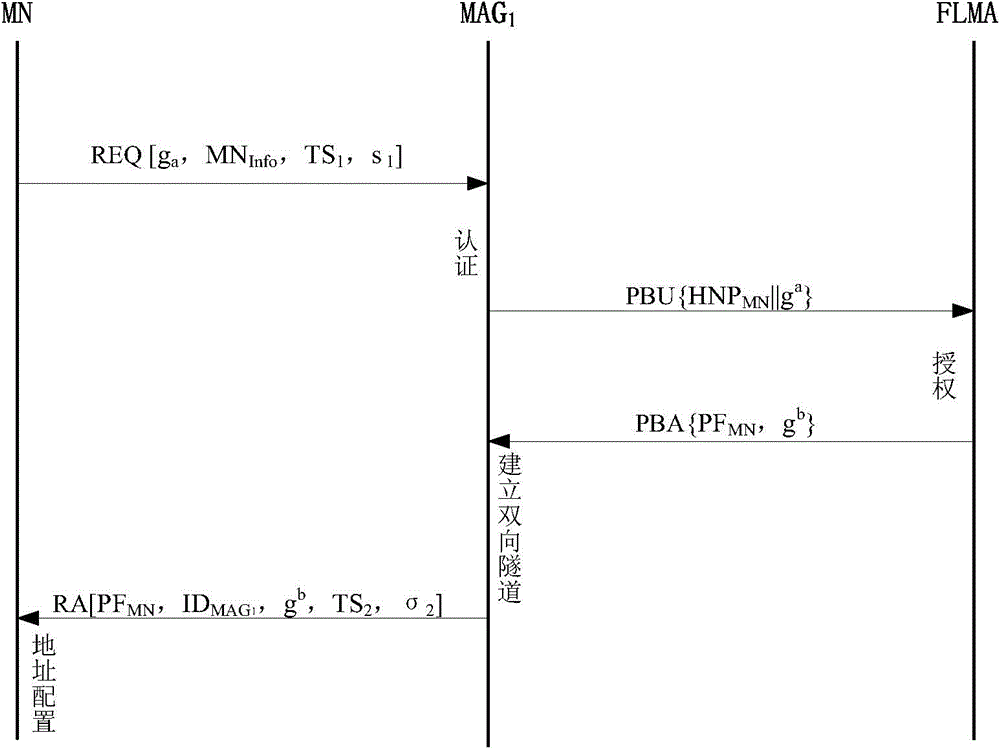 PMIPv6 network bidirectional access authentication system and method based on classification identity signature