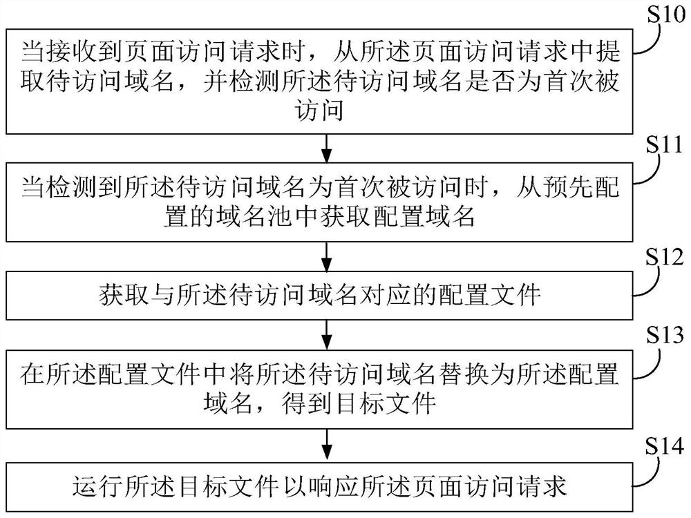 Domain name access method and device, electronic equipment and storage medium