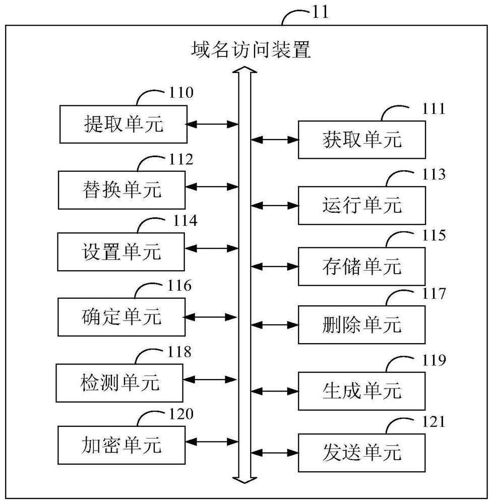 Domain name access method and device, electronic equipment and storage medium