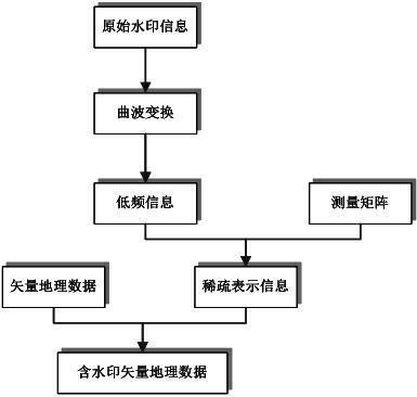 Compressed-sensing-based vector geographic data watermark information generation method