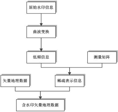 Compressed-sensing-based vector geographic data watermark information generation method