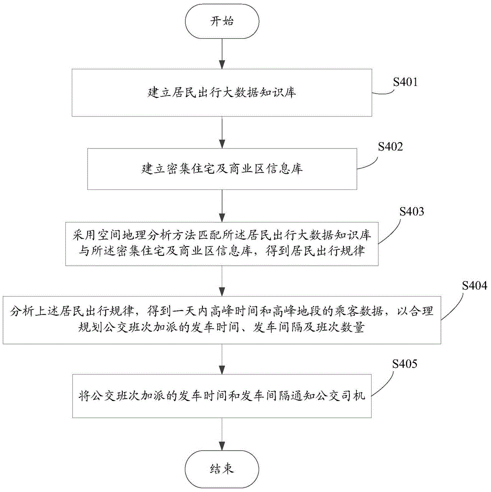 Bus frequency increasing method and system