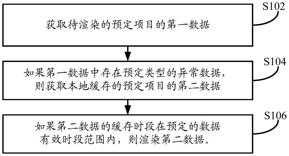 A data rendering method, device and equipment