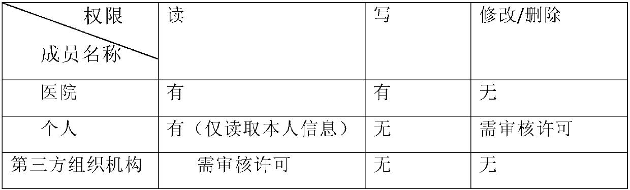 Medical information sharing privacy protection method and device based on block chain