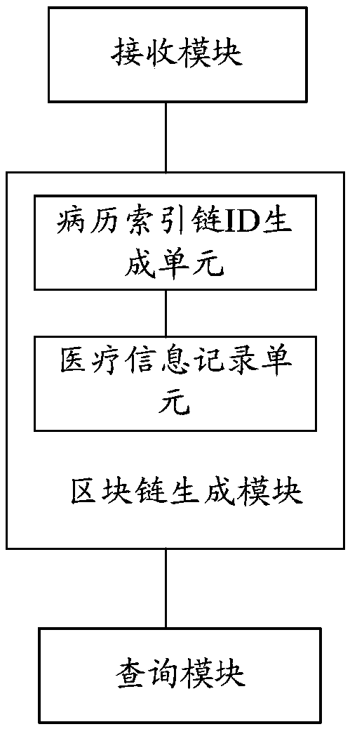 Medical information sharing privacy protection method and device based on block chain