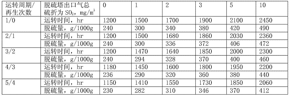 Sulfur Recovery Process with Low Sulfur Emissions