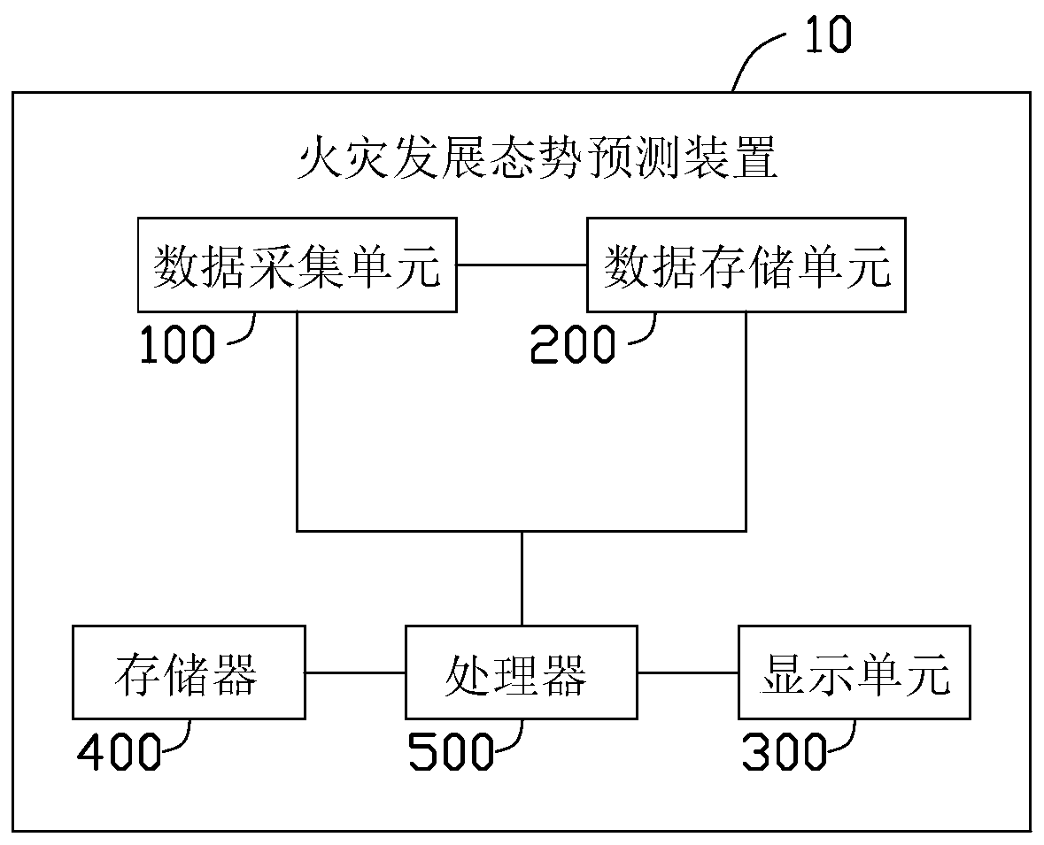 Fire development situation prediction method and device and computer readable storage medium