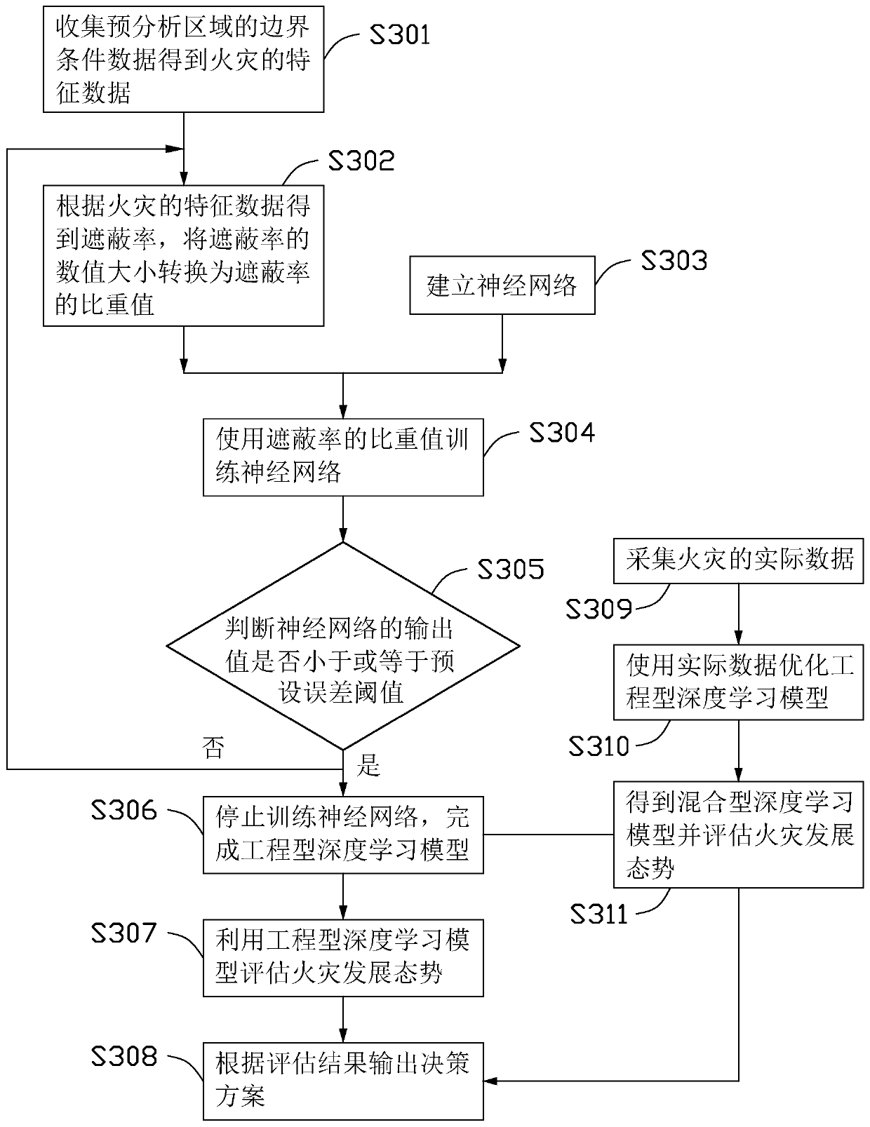 Fire development situation prediction method and device and computer readable storage medium