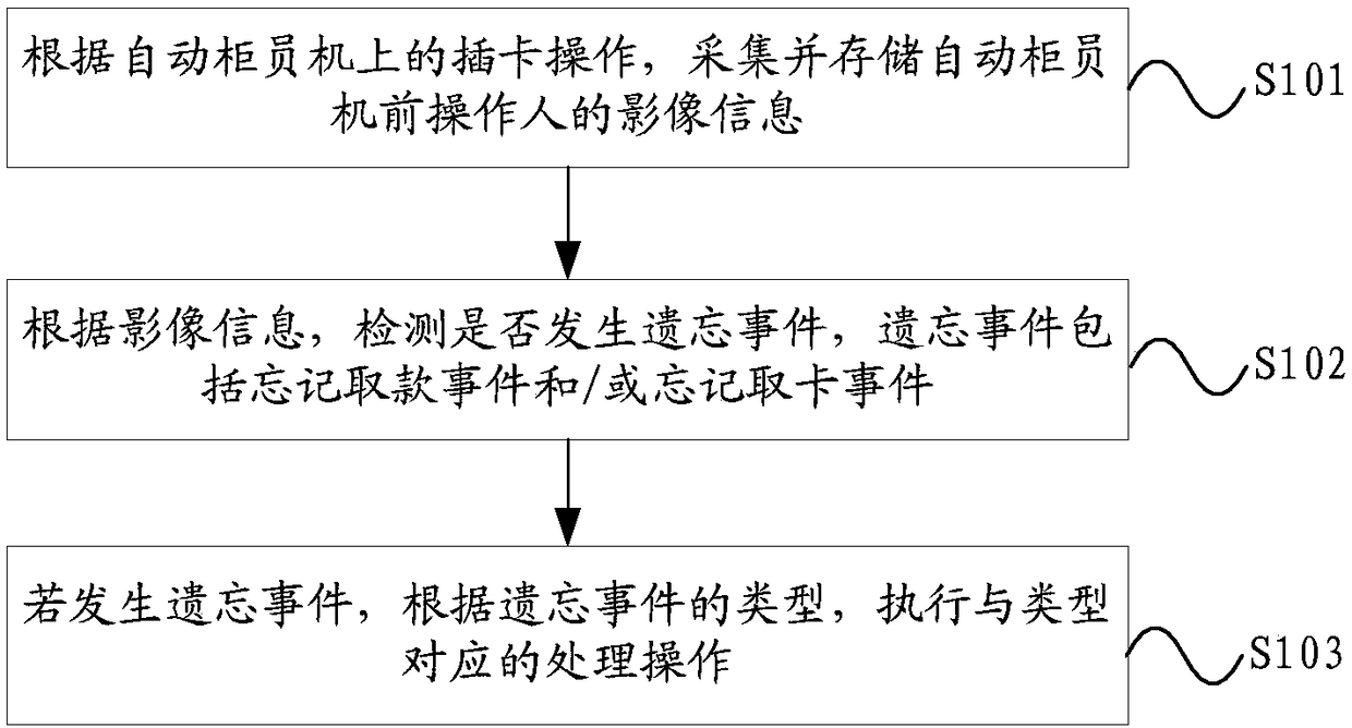 Event processing method and automatic teller machine