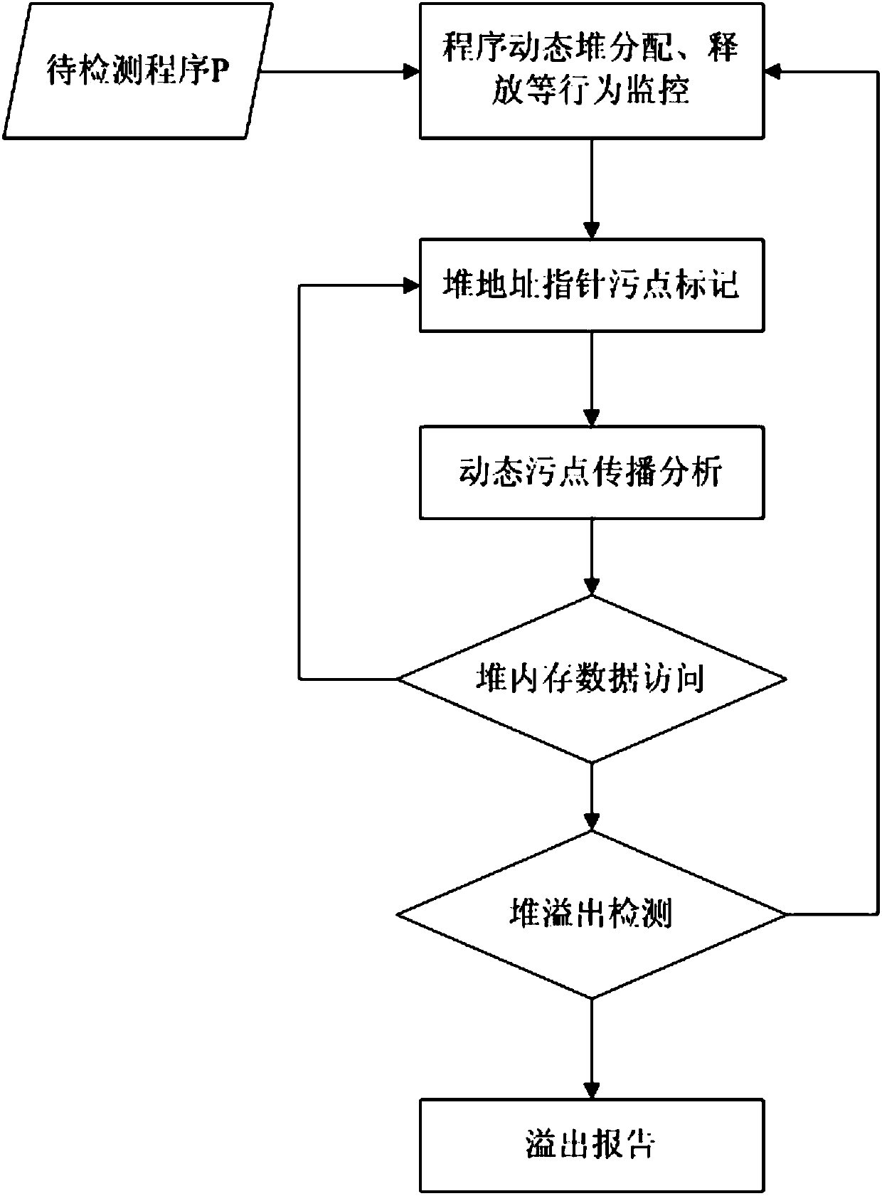 Binary program-oriented heap overflow detection method