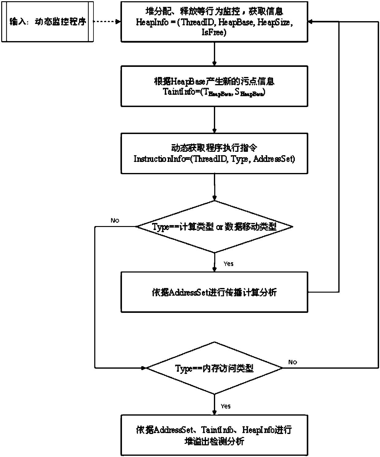 Binary program-oriented heap overflow detection method