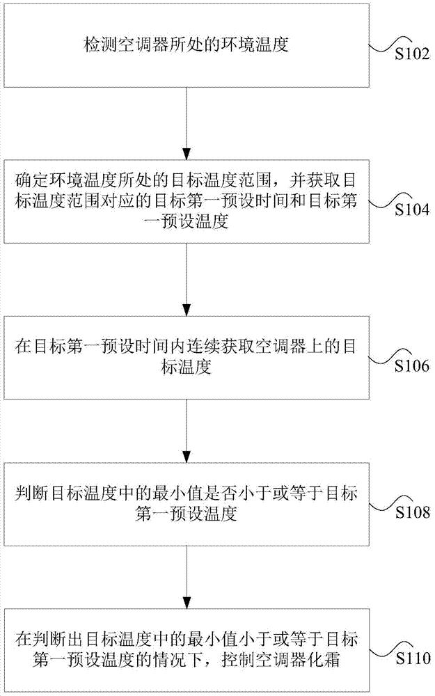 Air conditioner and its control method and device