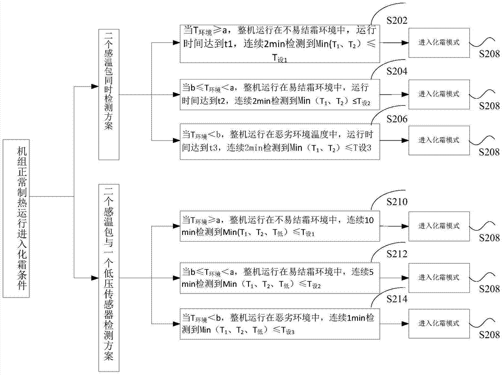 Air conditioner and its control method and device