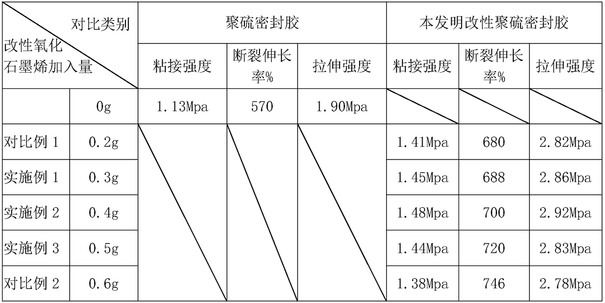 Preparation method of modified polysulfide sealant