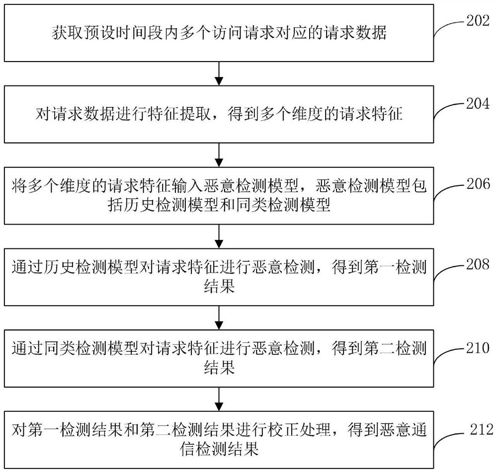 Malicious communication detection method, device, computer equipment and storage medium