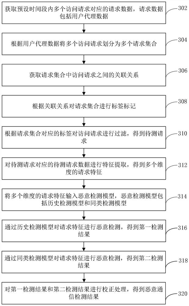 Malicious communication detection method, device, computer equipment and storage medium