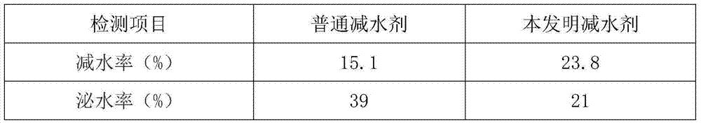 Water-reducing agent containing peanut shell powder