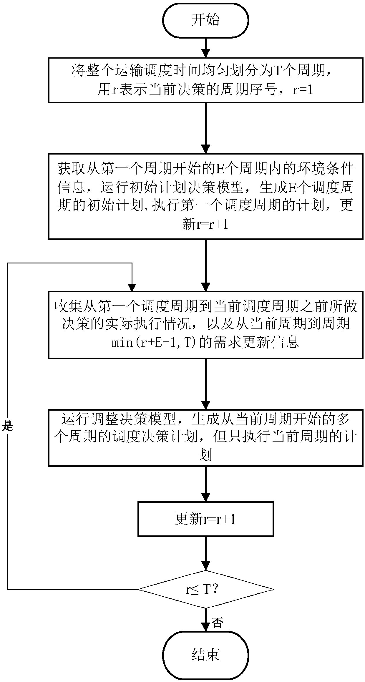 Dynamically adjustable emergency transport scheduling plan generation method