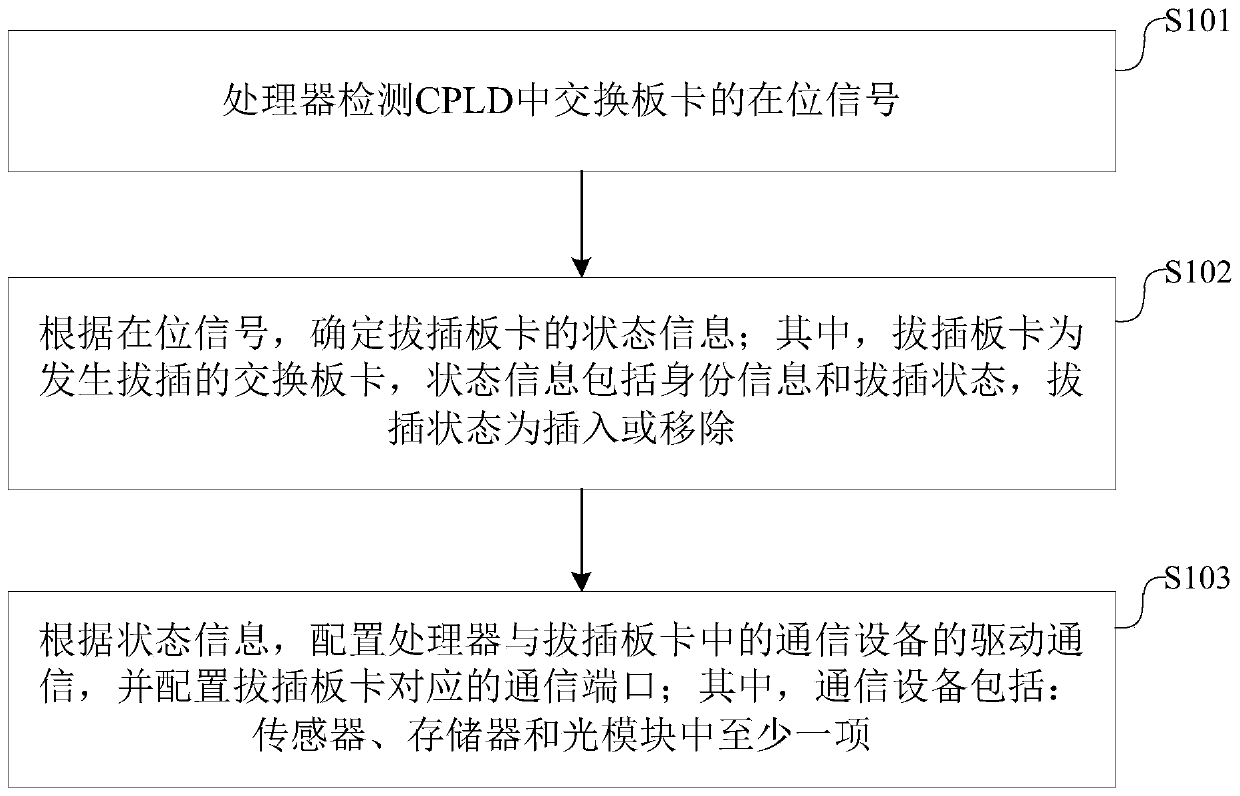 Switch and switch board card hot plug method, device and system thereof