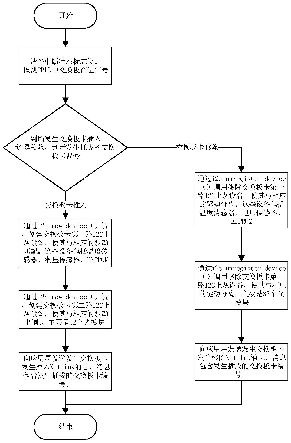 Switch and switch board card hot plug method, device and system thereof