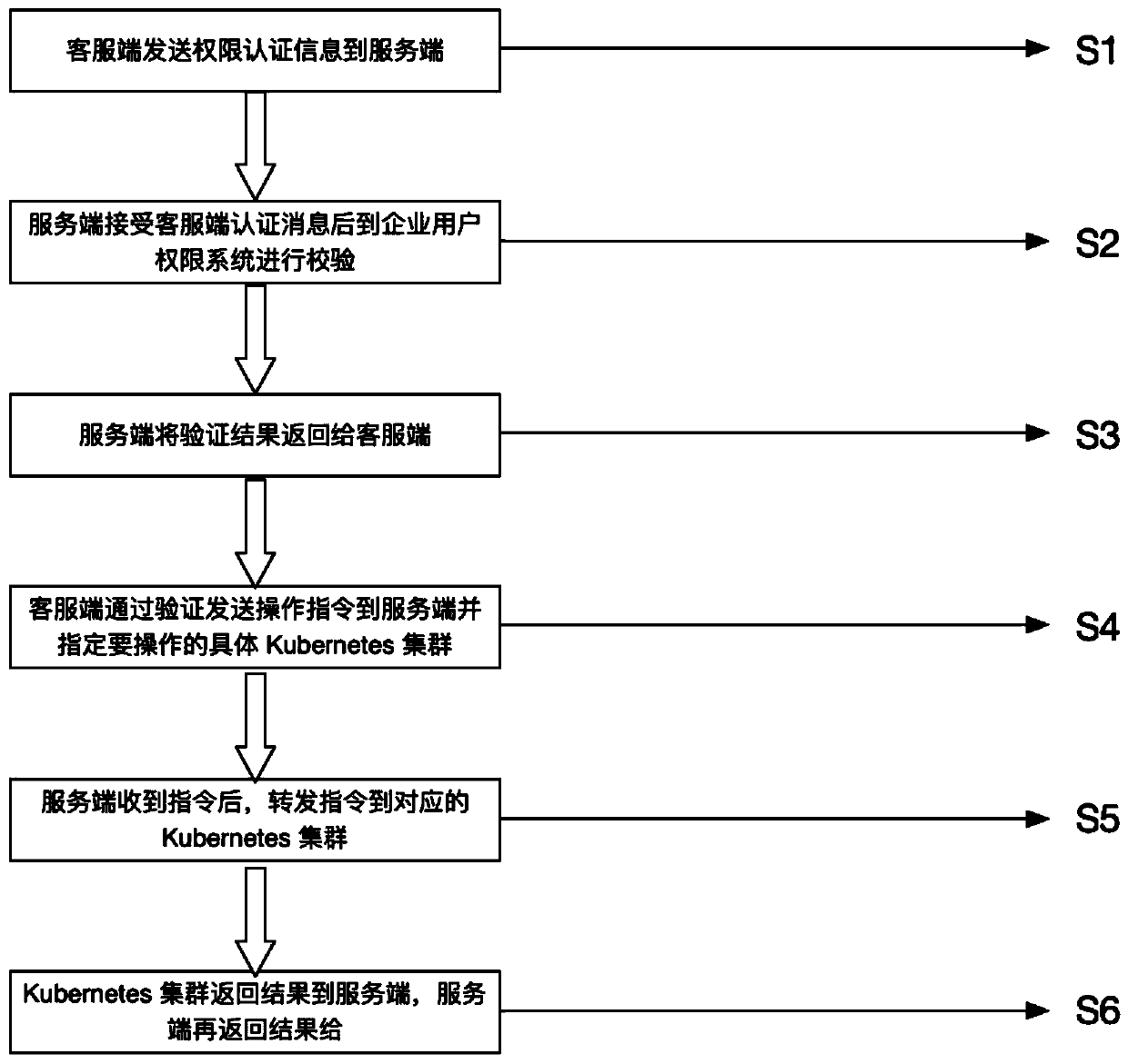 System for managing multi-Kubernetes cluster based on multiple users of enterprise