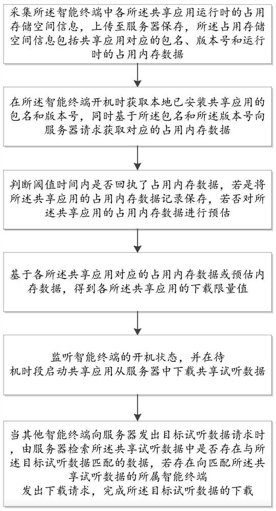 A traffic sharing method and system for intelligent terminals