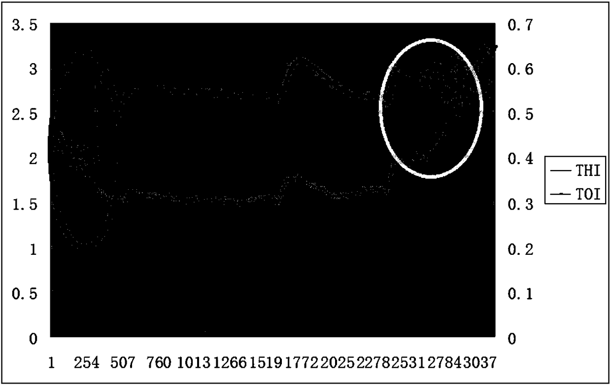 Near-infrared non-invasive detection method for concentration index of human tissue hemoglobin