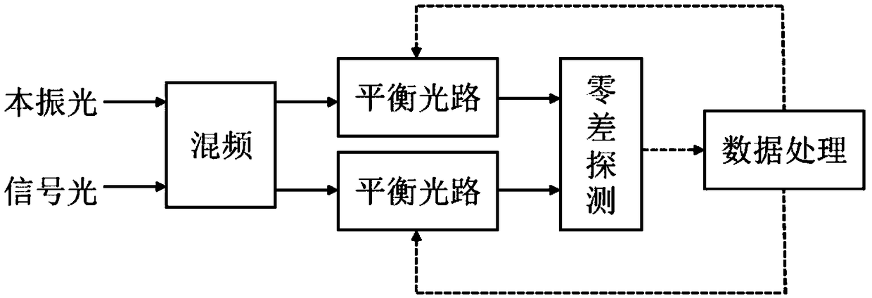 Method of high-precision automatic balance of coherent detection system