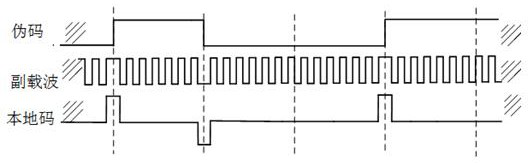 A boc signal capture method based on ccrw