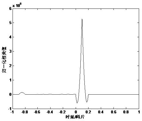 A boc signal capture method based on ccrw