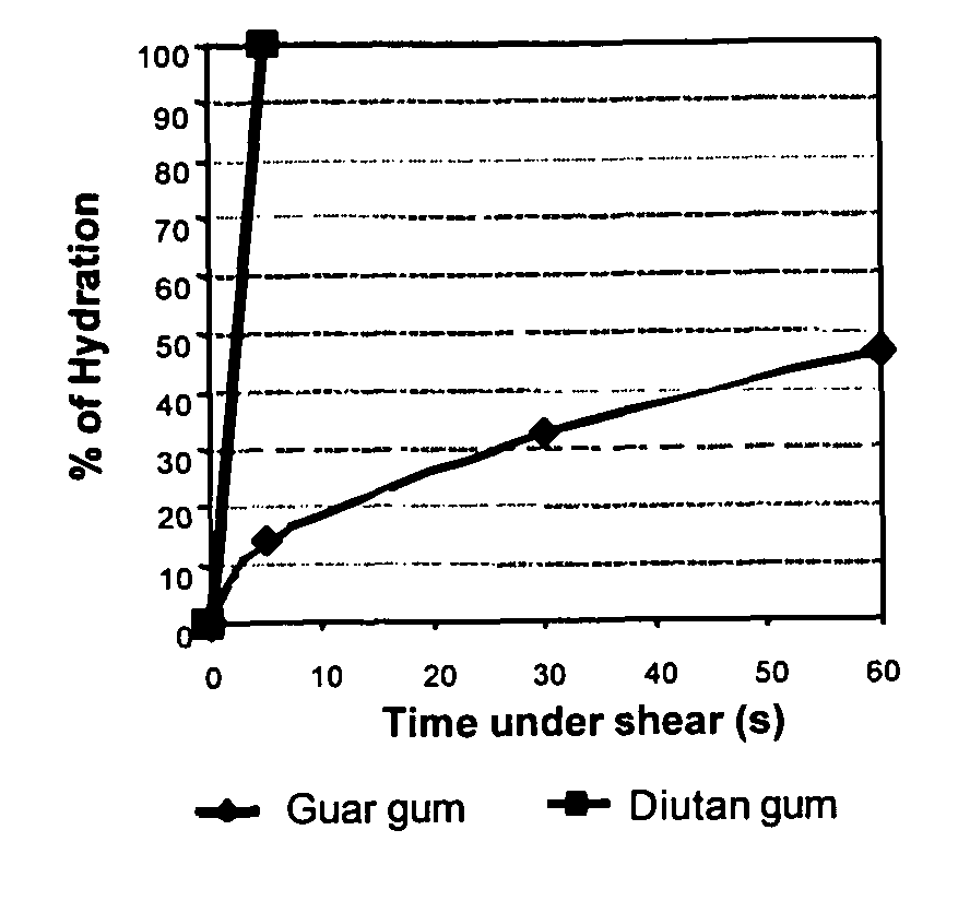 Methods of treating subterranean formations with heteropolysaccharides based fluids