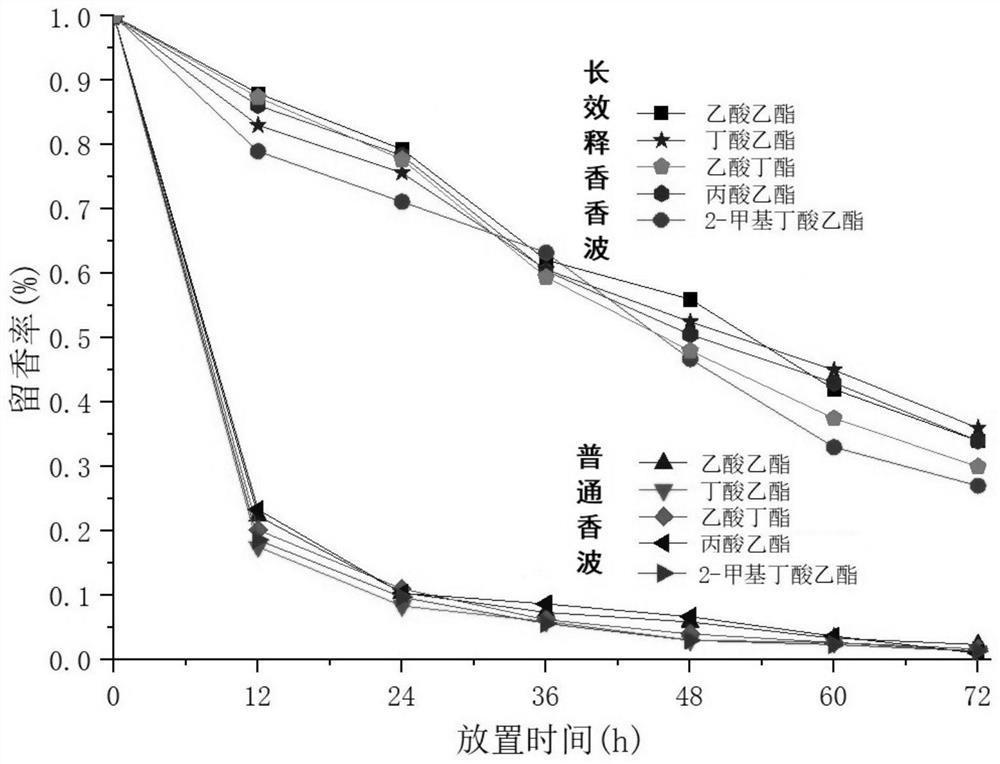 Long-acting fragrance-releasing shampoo and preparation method thereof