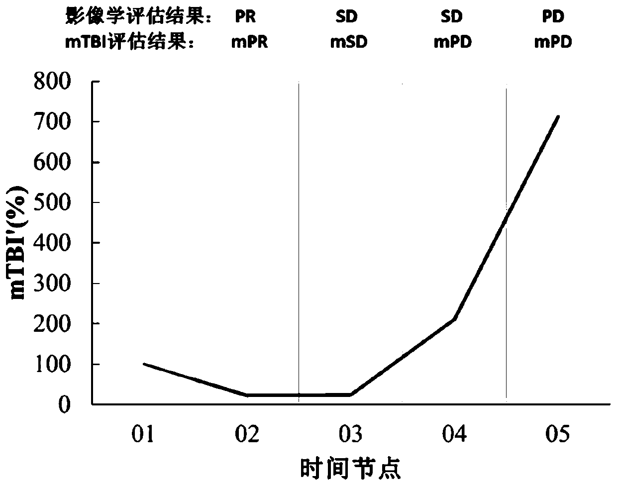 A method and system for assessing changes in tumor burden