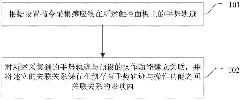 Method and device for user-customizing gesture track